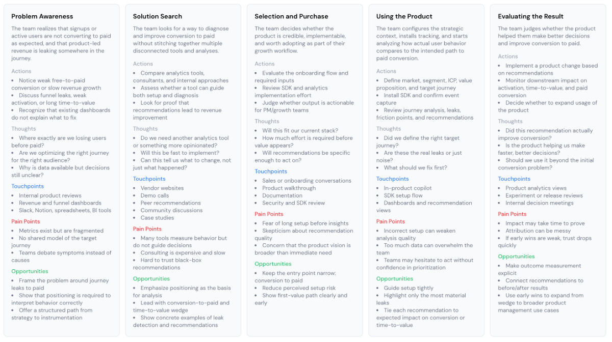 Customer journey map